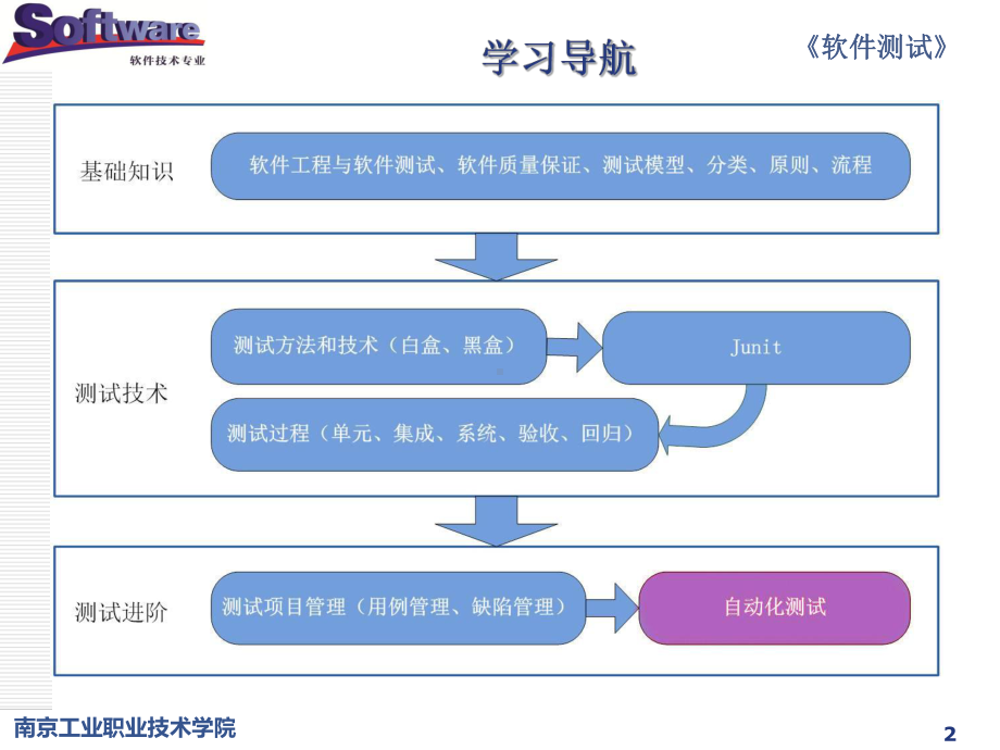 软件测试单元6-自动化测试课件.ppt_第2页