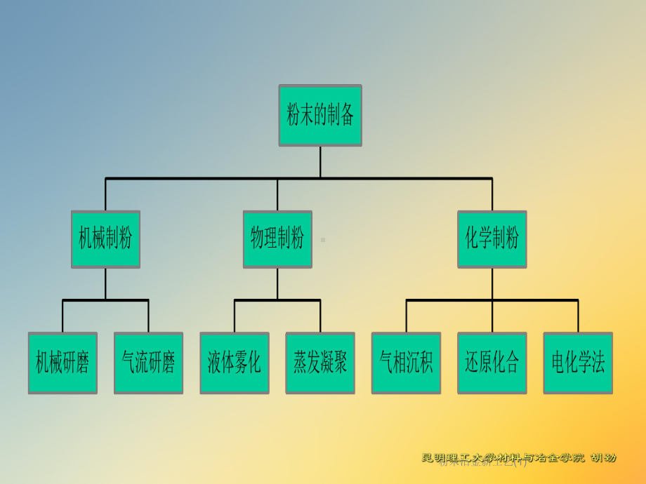 粉末冶金新工艺课件2.ppt_第3页