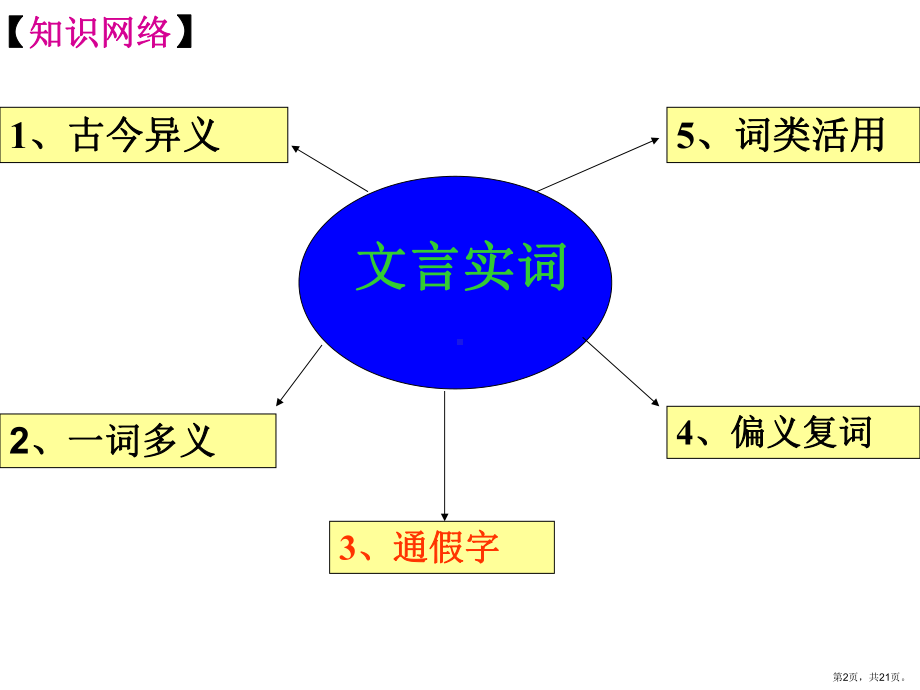 通假字复习新人教..课件.ppt_第2页