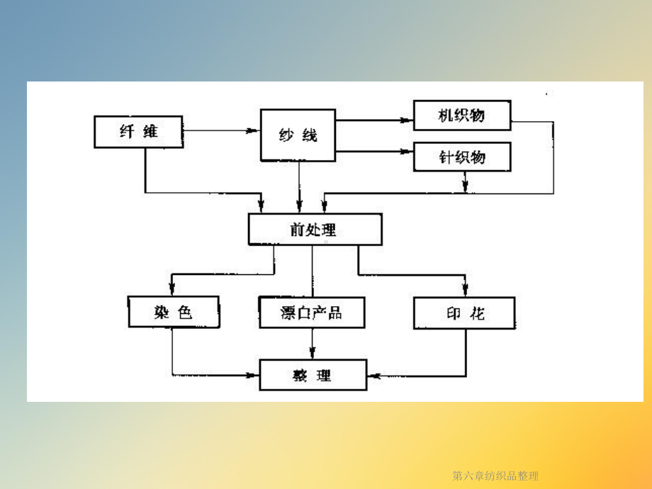 纺织品整理课件.ppt_第3页