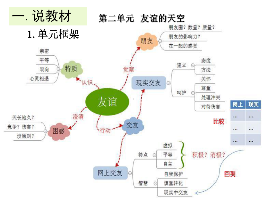 网上交友新时空优秀课件10(说课)人教版.ppt_第2页