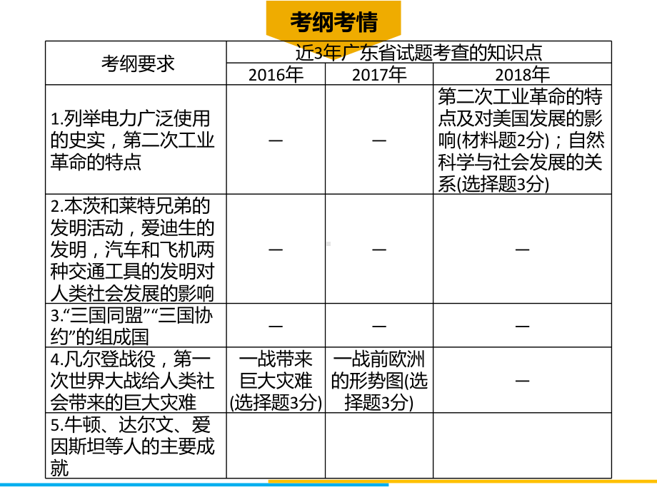 第二次工业革命第一次世界大战和近代思想科技课件.ppt_第3页