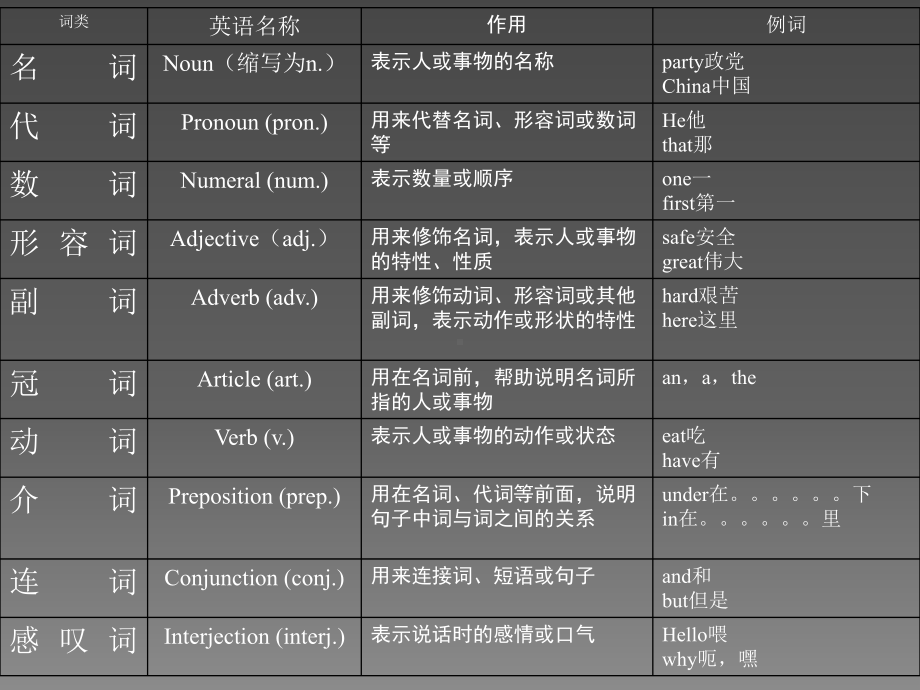 英语词性分类及用法-PPT课件.ppt_第3页