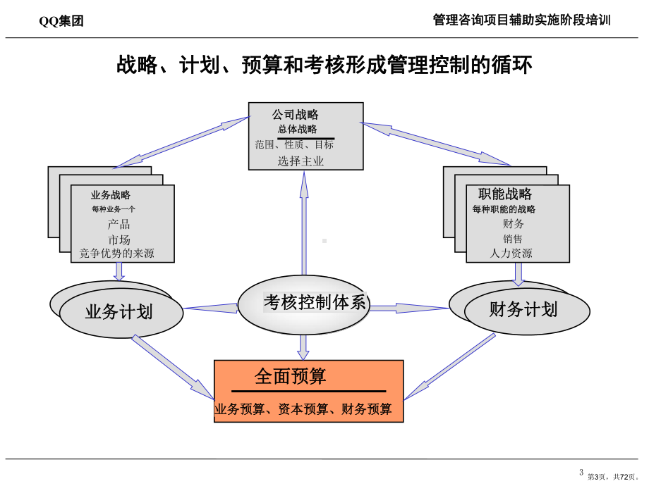 路桥建设投资集团计划与预算管理培训课件.ppt_第3页