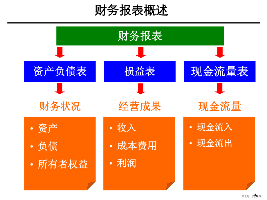 财务报表分析培训汇报材料课件.ppt_第3页