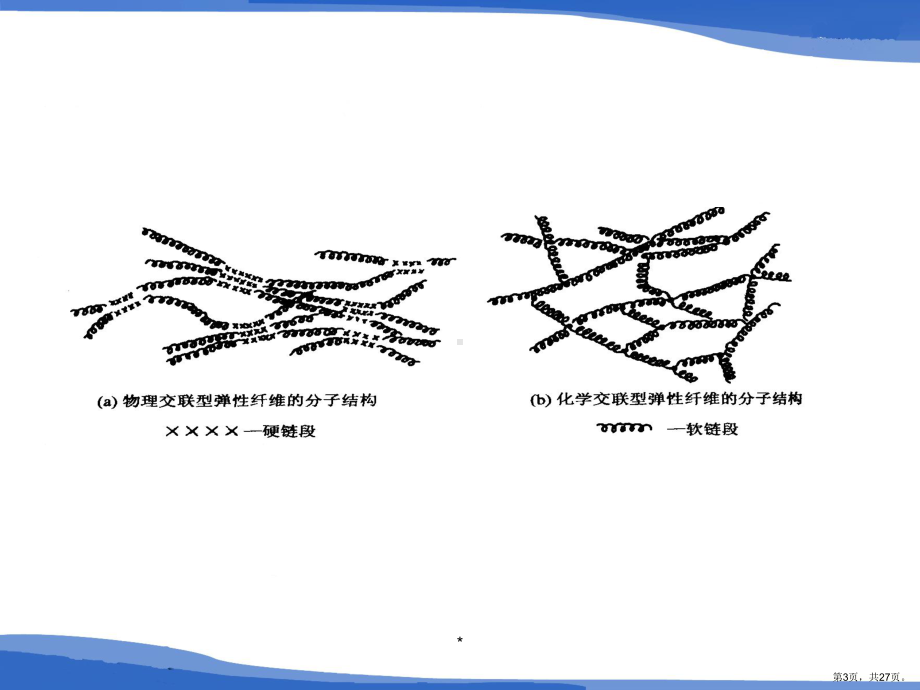 聚氨酯纤维课件.ppt_第3页