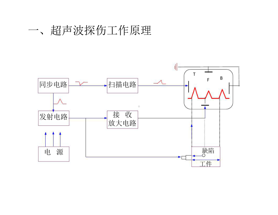 超声波探伤培训课件.pptx_第2页