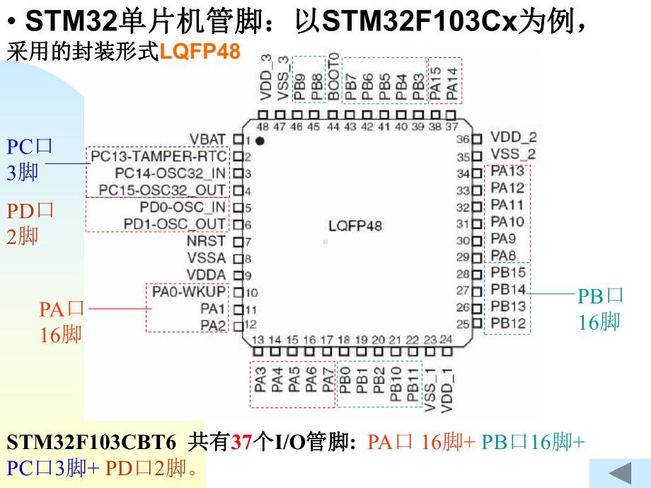 STM32单片机IO端口编程课件.ppt_第3页