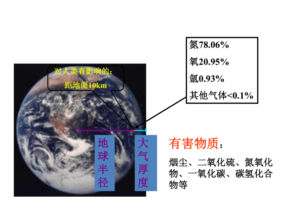 大气环境地球化学课件.pptx_第2页