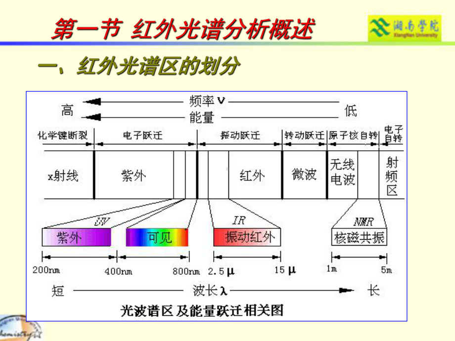 红外光谱分析教材课件.ppt_第2页