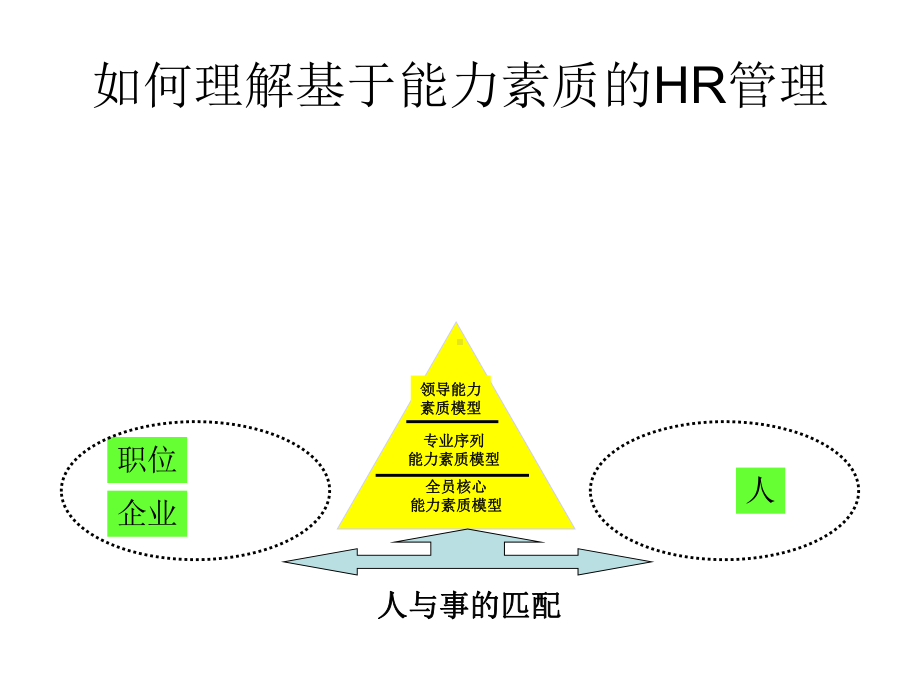 能力素质模型教材课件2.ppt_第3页