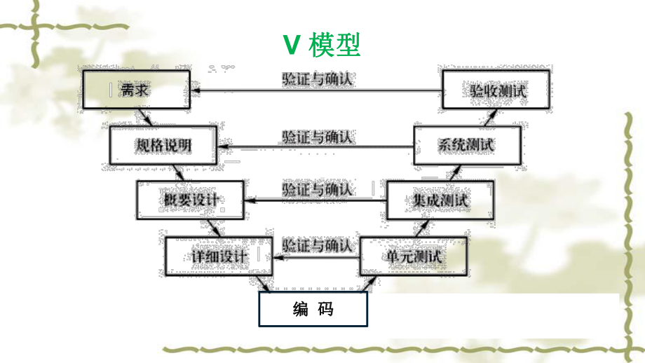 软件测试的模型过程和生命周期课件.ppt_第3页