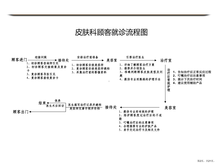 美容整形医院科室流程图讲解学习课件.ppt_第2页