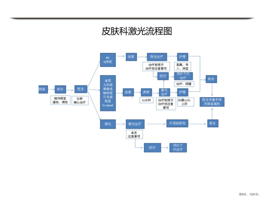 美容整形医院科室流程图讲解学习课件.ppt_第3页