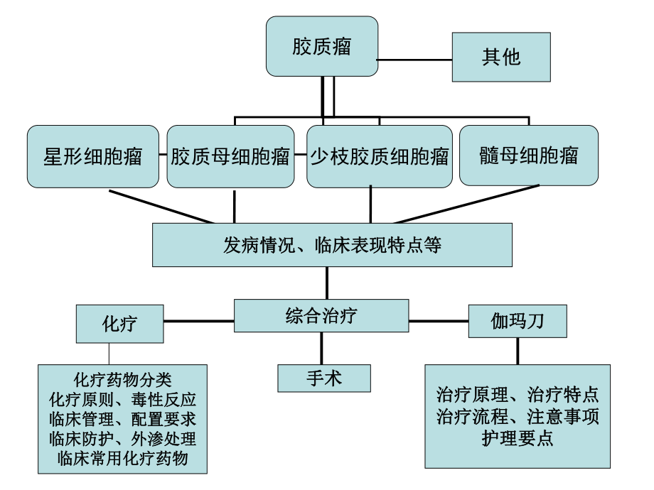 胶质瘤治疗课件.ppt_第3页