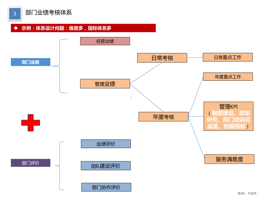 融资租赁公司绩效考核管理业绩设计课件.pptx_第3页