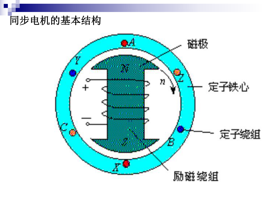 同步电动机原理介绍课件.ppt_第2页