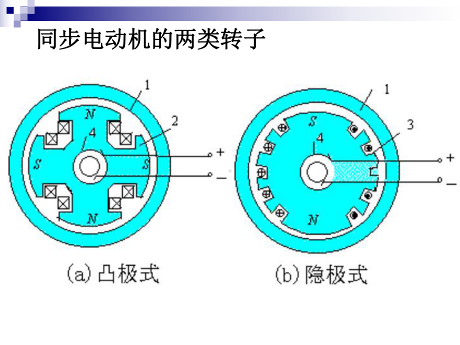 同步电动机原理介绍课件.ppt_第3页