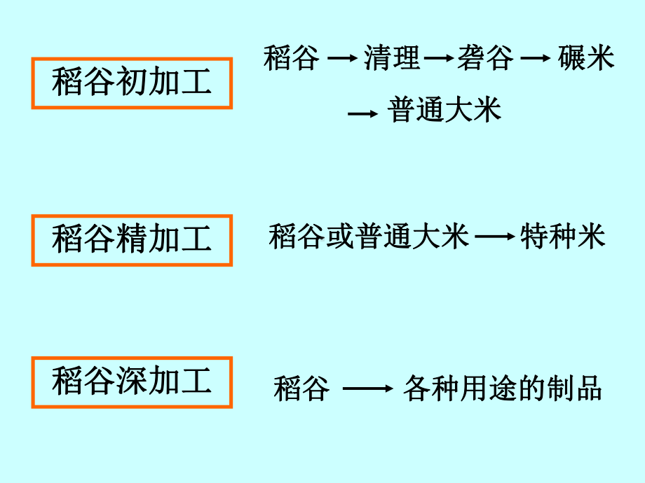 米制食品加工课件.ppt_第2页