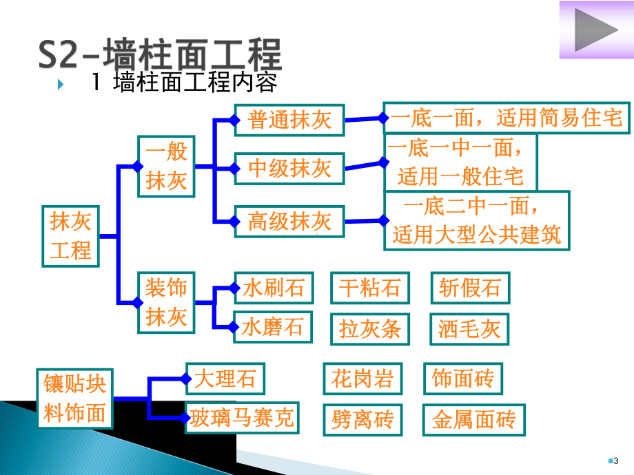 装饰墙柱面工程课件.ppt_第3页