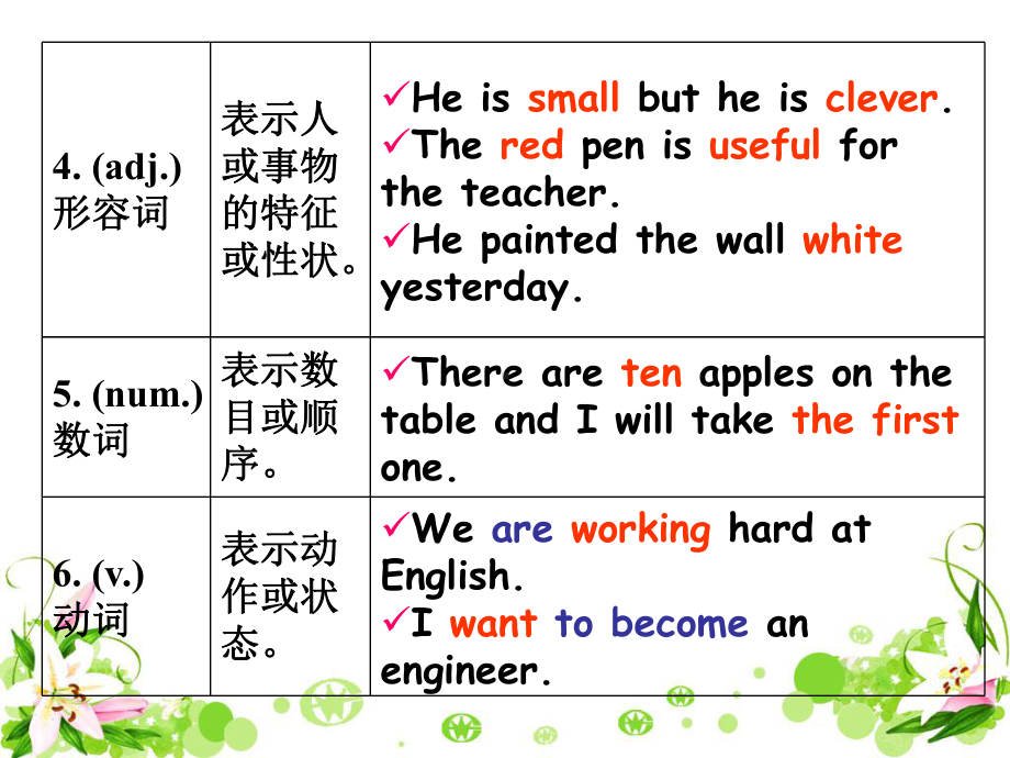 英语单词词性和句子成分分析-PPT课件.ppt_第3页