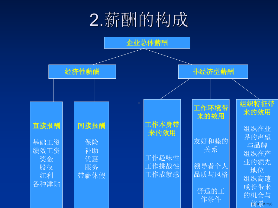 薪酬管理课件2.ppt_第3页