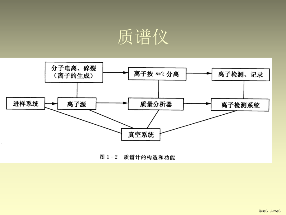 质谱基本知识课件.ppt_第3页