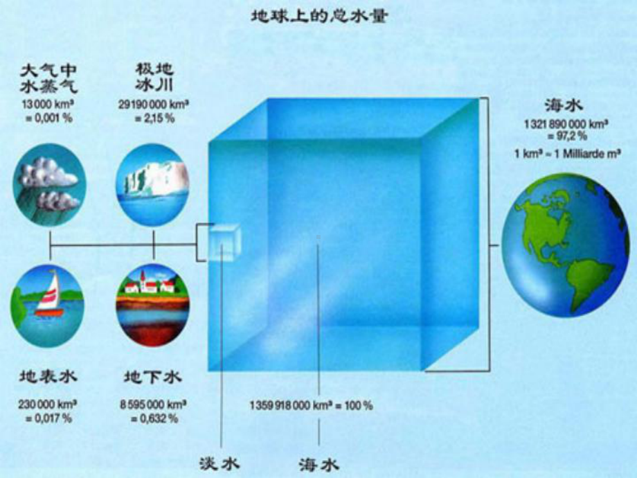 节约用水保护水资源主题班会课件.ppt_第2页