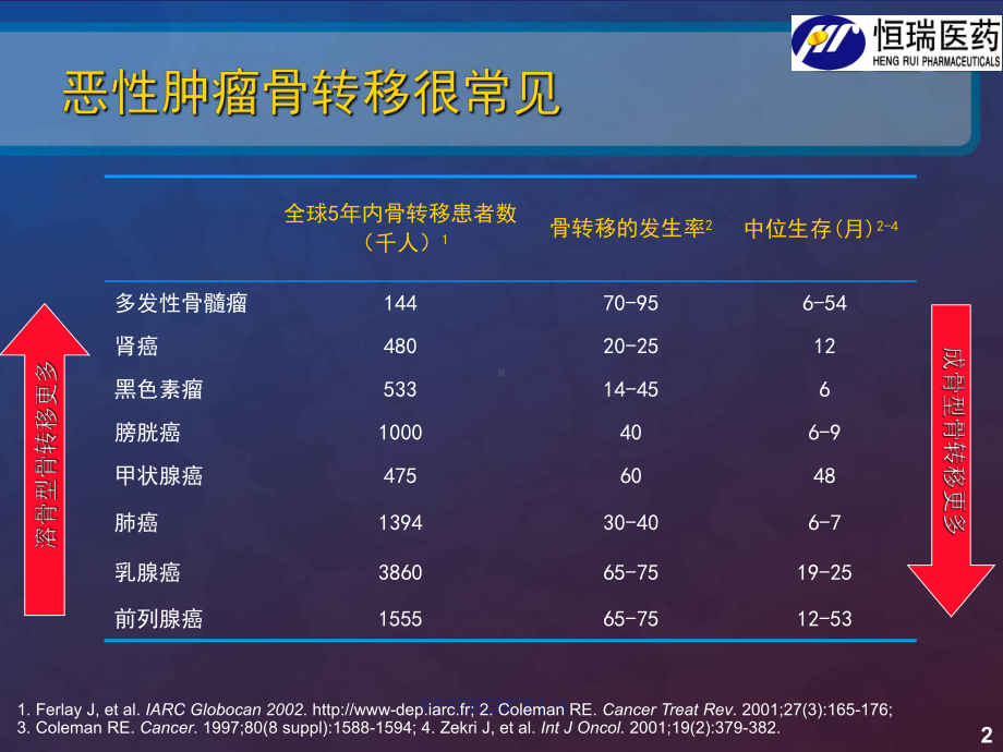 艾朗(唑来膦酸)在恶性肿瘤骨转移的进展课件.ppt_第2页