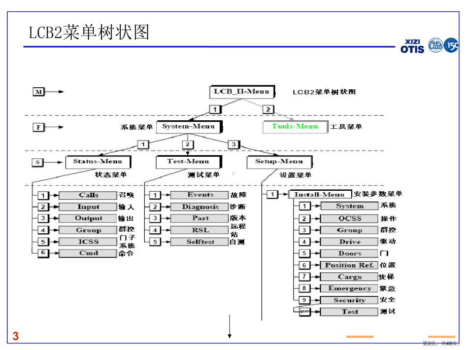 西子奥的斯服务器LCB2RCB2服务器使用分解课件.ppt_第3页