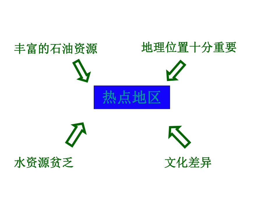 西亚和北非(改)课件.ppt_第2页