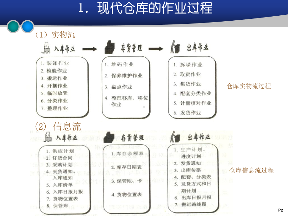 仓储管理2课件.ppt_第2页