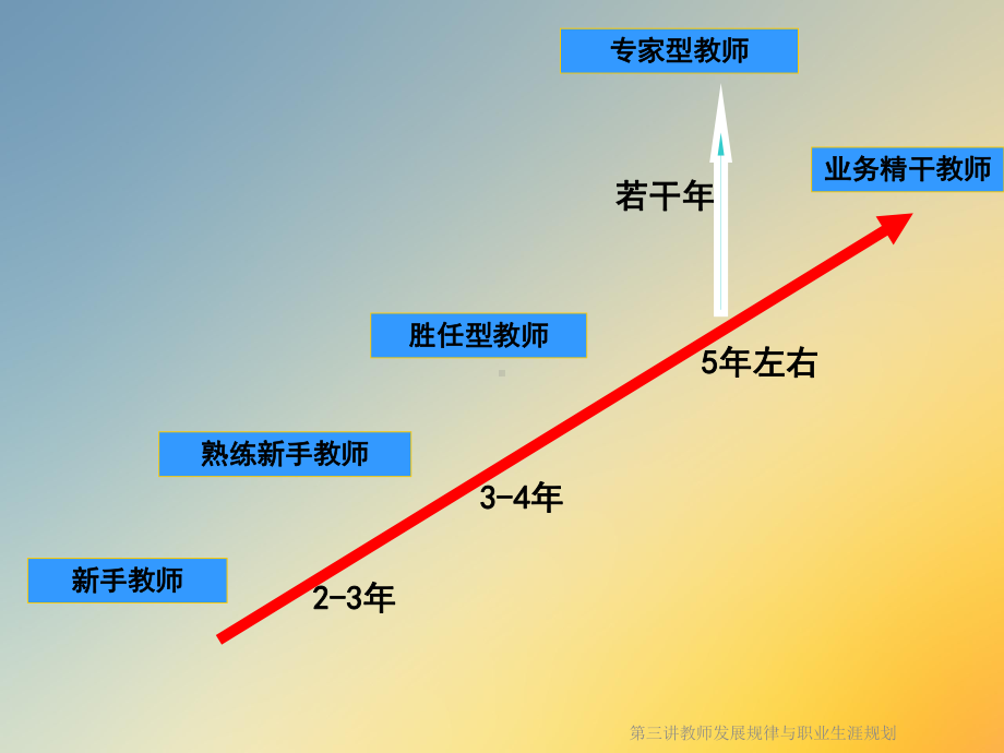 教师发展规律与职业生涯规划课件.ppt_第3页