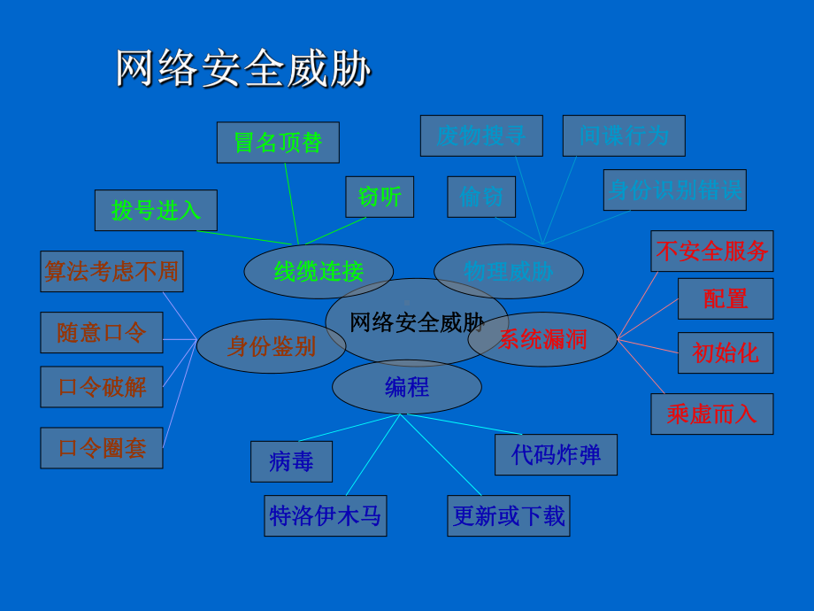 网络安全技术人员培训(基础)72张幻灯片.ppt_第3页