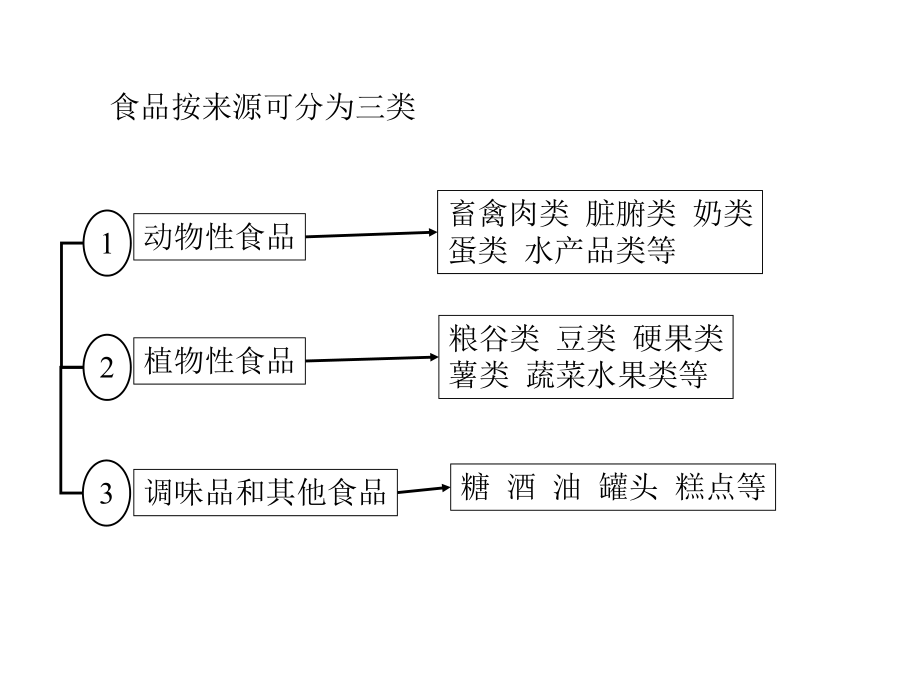 营养与食物卫生学·各类食物的营养价值[优质课件.ppt_第2页