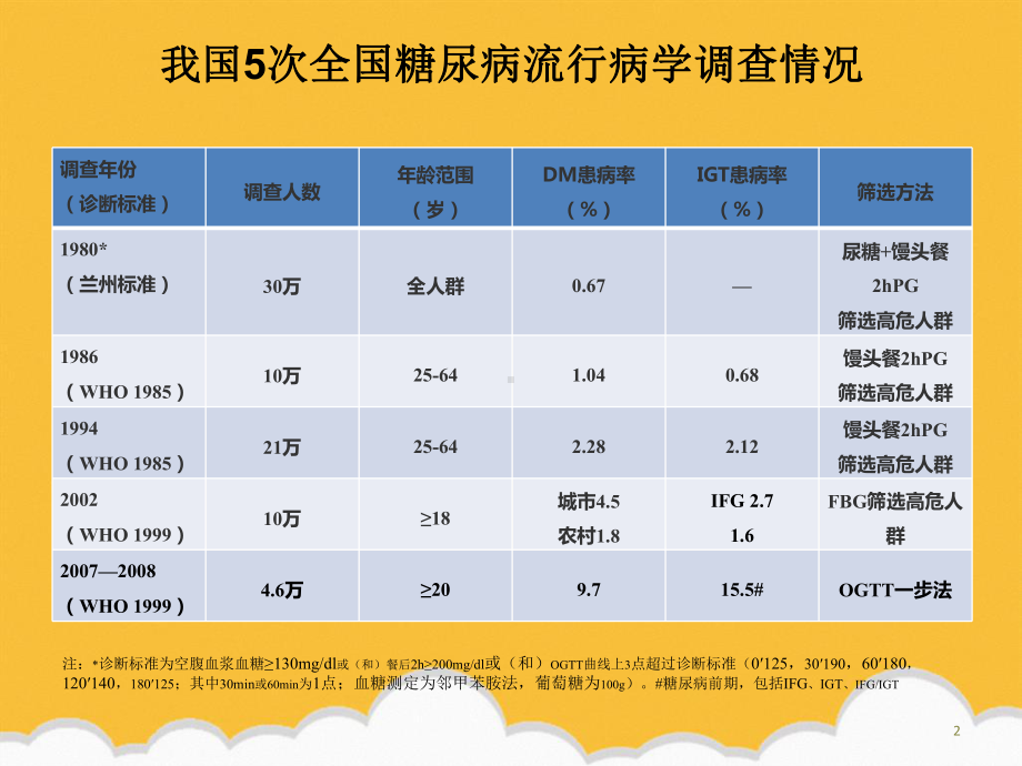 糖尿病治疗现状与进展新新版课件.ppt_第2页