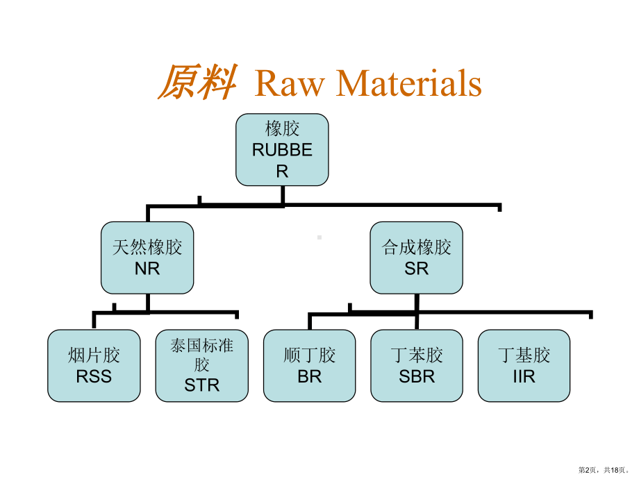 轮胎橡胶原材料介绍.课件.ppt_第2页