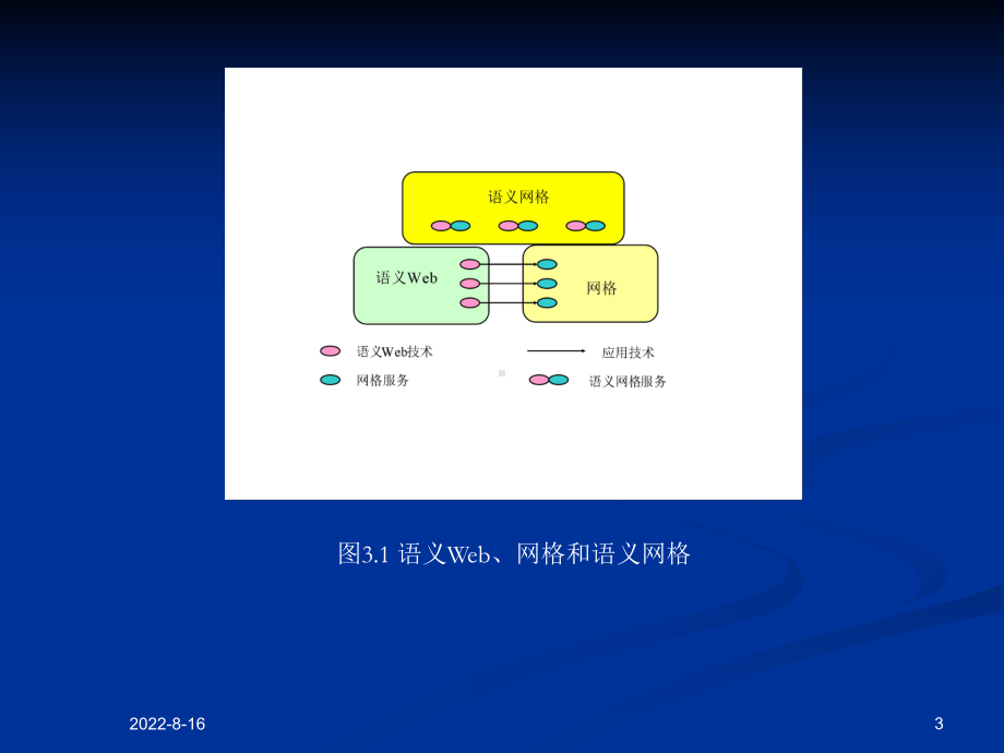 网格计算核心技术第3章语义网格和自治计算课件.ppt_第3页