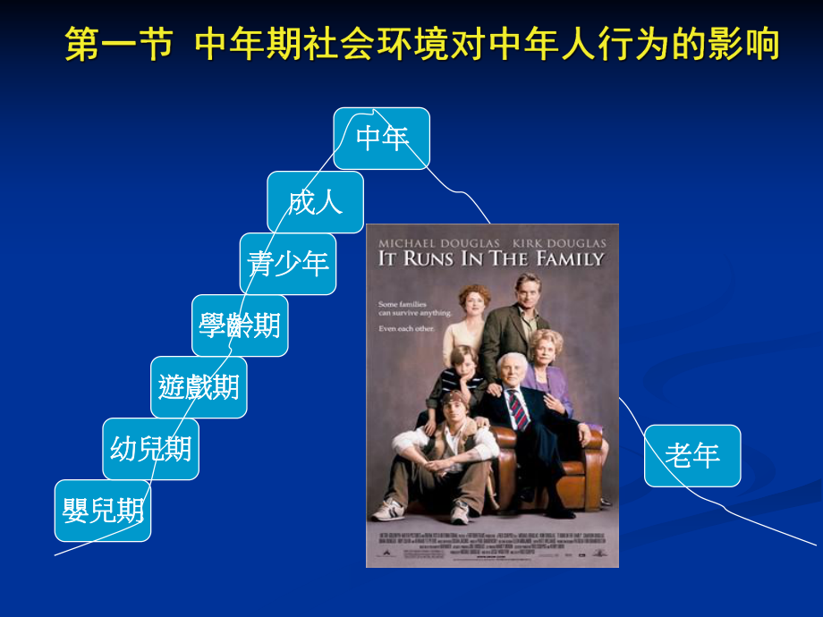 中年期成人行为与社会环境课件.ppt_第2页