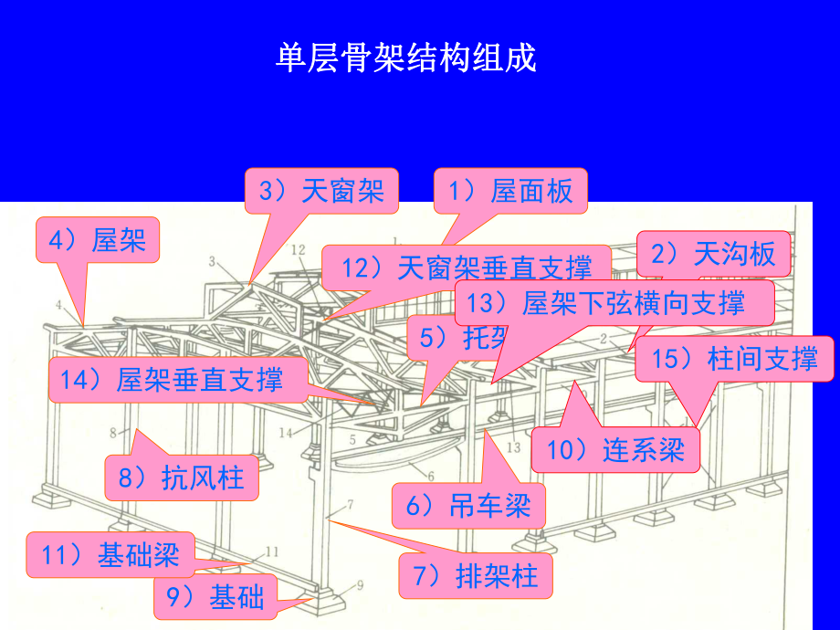 ~单层厂房构造解析课件.ppt_第3页