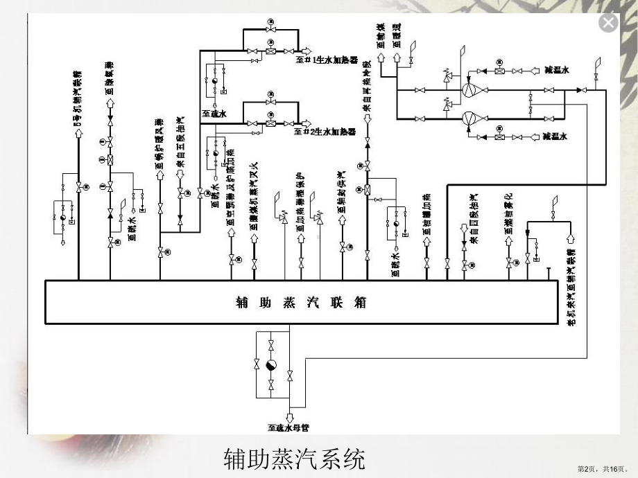 辅助蒸汽系统分解课件.ppt_第2页