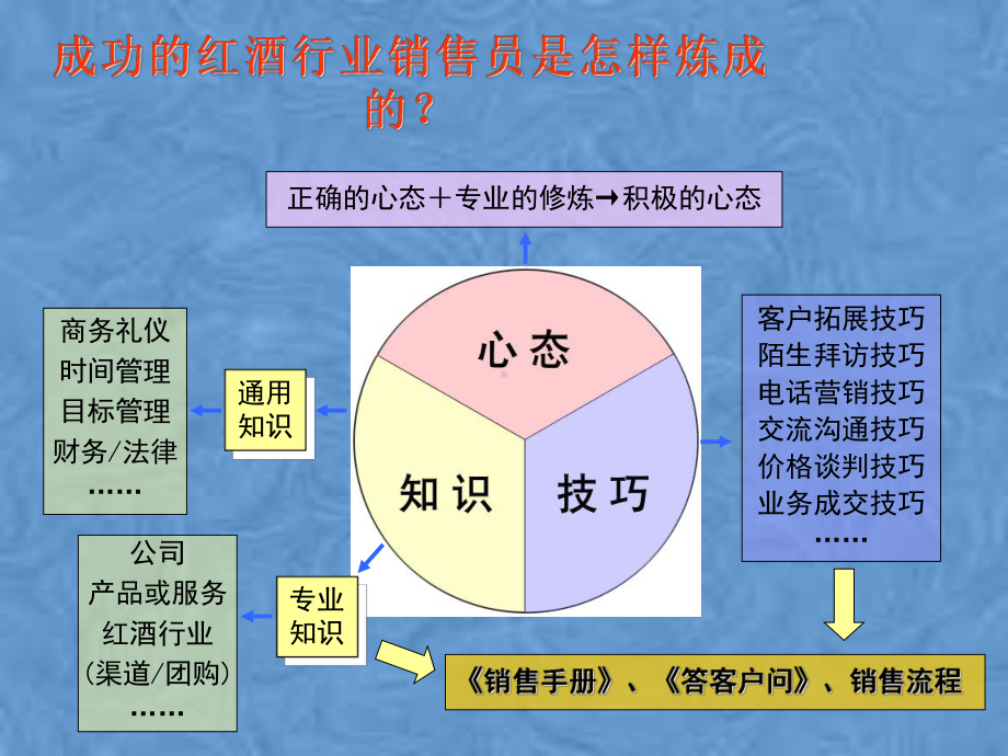 红酒销售人员培训课件.pptx_第2页