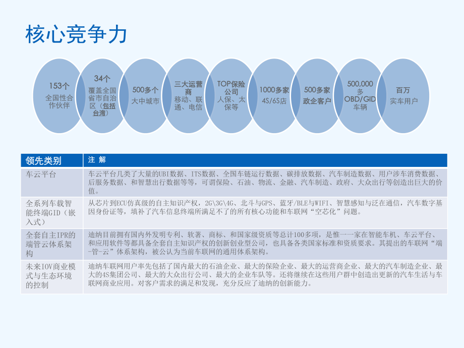 运营商车联网解决方案汇报材料课件.ppt_第2页