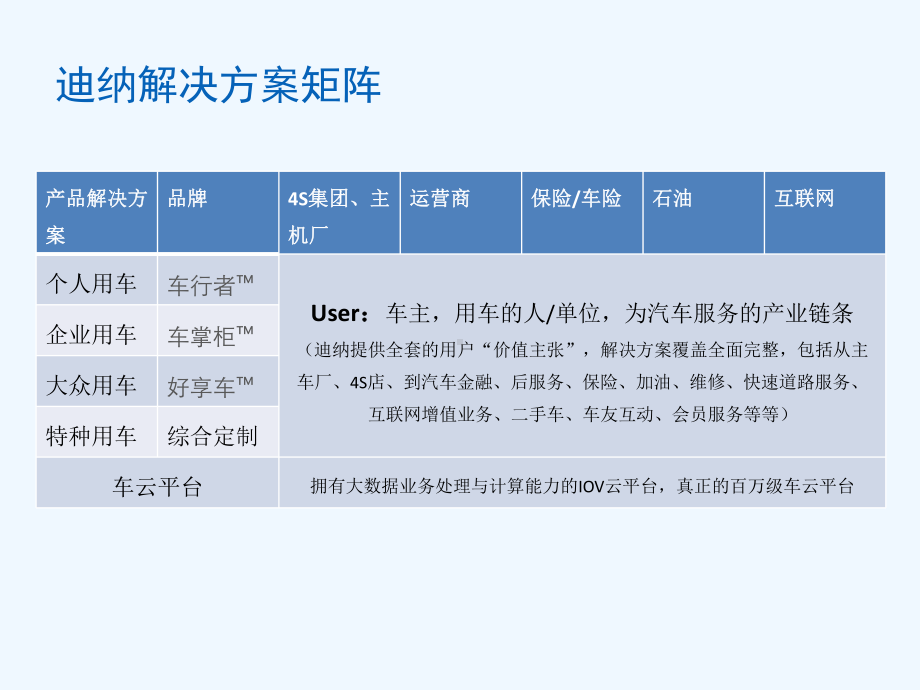 运营商车联网解决方案汇报材料课件.ppt_第3页