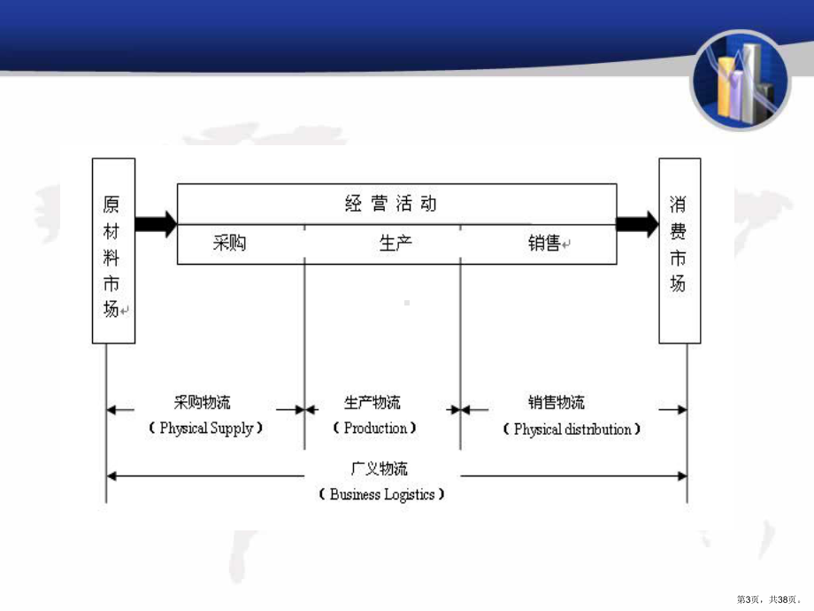 营销渠道中的物流管理.课件.ppt_第3页