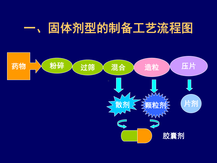 药剂学固体制剂1(散剂、颗粒剂、片剂、片剂的包衣)课件.ppt_第3页