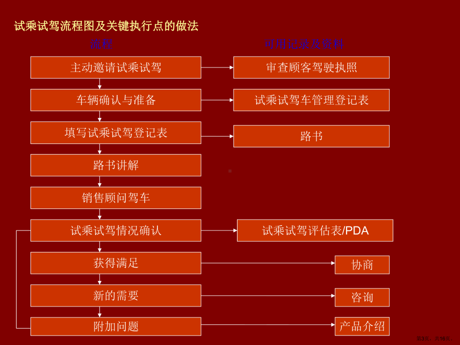 试乘试驾流程培训课件.ppt_第3页