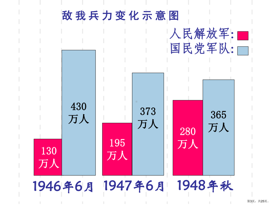 解放战争的胜利高品质版课件.ppt_第3页