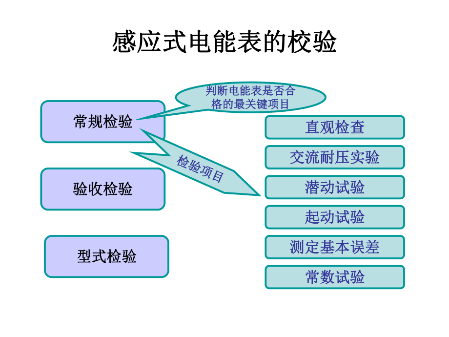 电能表的检定课件.ppt_第2页