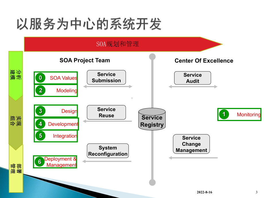 计算机学院面向服务的分析和建模.课件.ppt_第3页